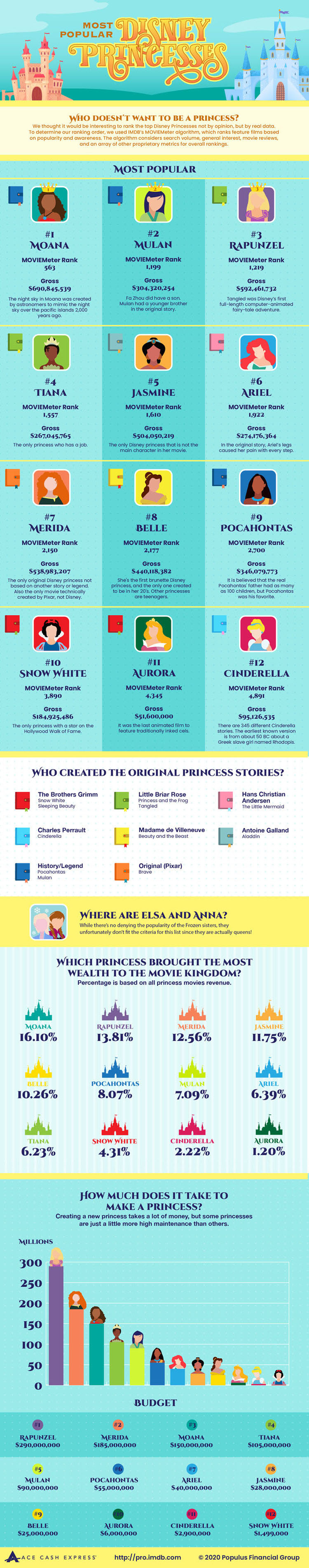 Most Popular Disney Princesses