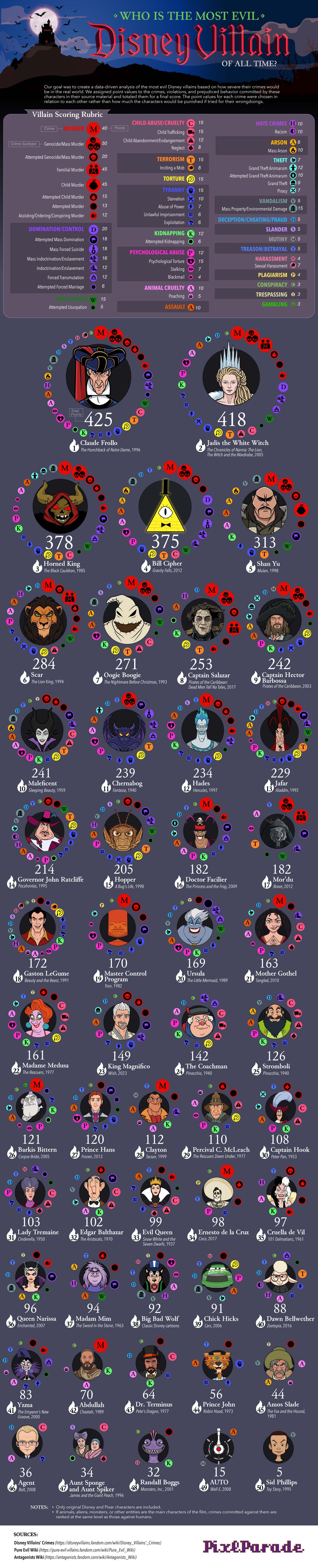 Who Is the Most Evil Disney Villain of All Time? Who Is the Most Evil Disney Villain of All Time?
